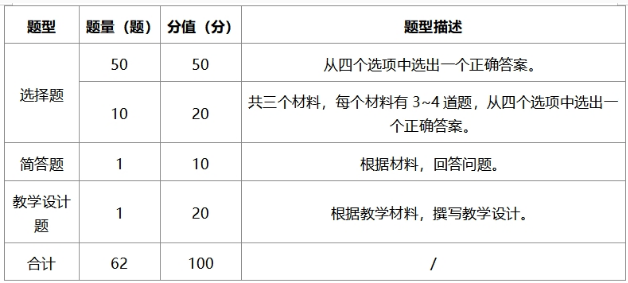 CTCSOL证书笔试结构及分值比例