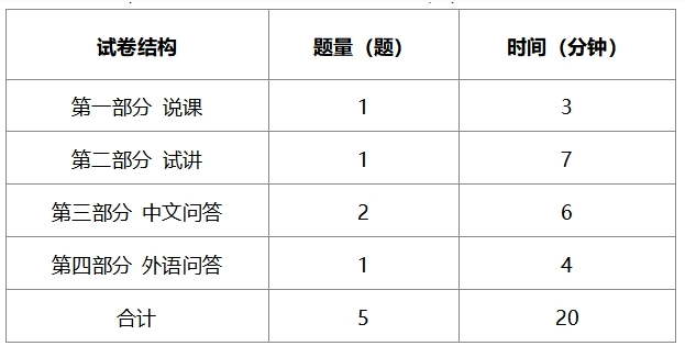 CTCSOL证书面试结构及分值比例